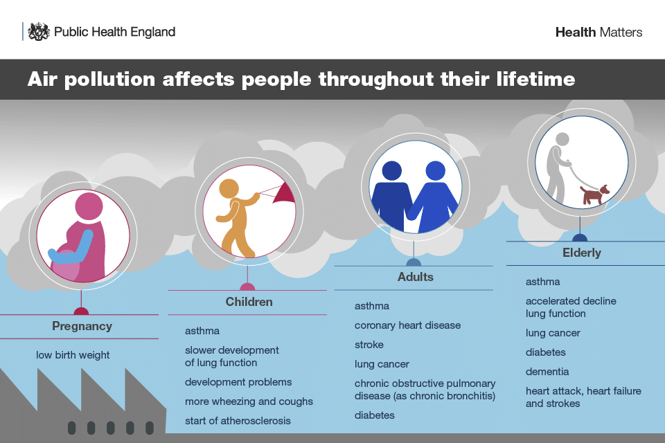 Air pollution effects on people.