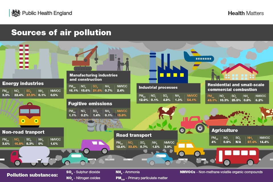 Sources of air pollution.